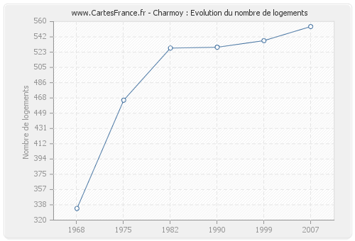 Charmoy : Evolution du nombre de logements