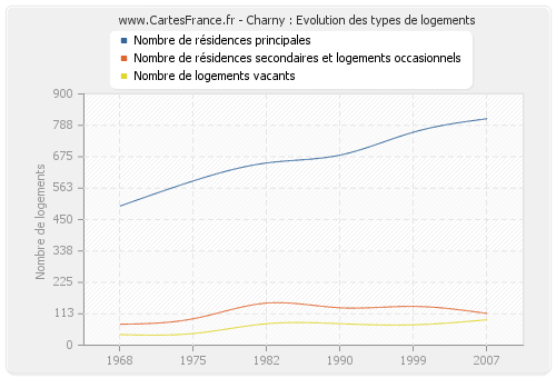 Charny : Evolution des types de logements