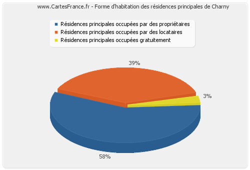 Forme d'habitation des résidences principales de Charny