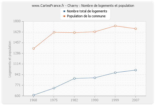 Charny : Nombre de logements et population