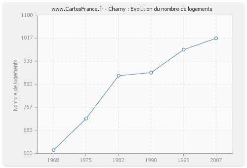 Charny : Evolution du nombre de logements