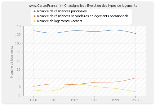 Chassignelles : Evolution des types de logements