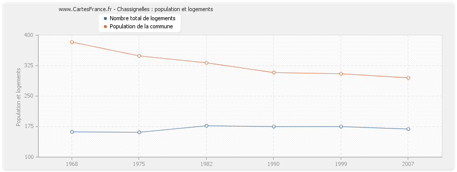 Chassignelles : population et logements