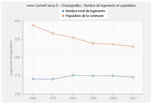 Chassignelles : Nombre de logements et population