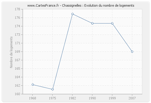 Chassignelles : Evolution du nombre de logements