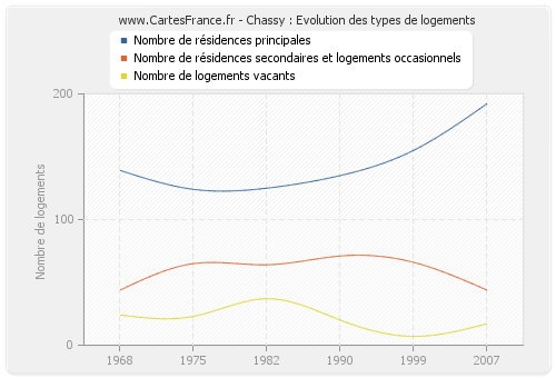 Chassy : Evolution des types de logements