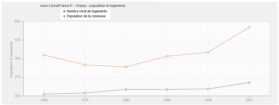 Chassy : population et logements