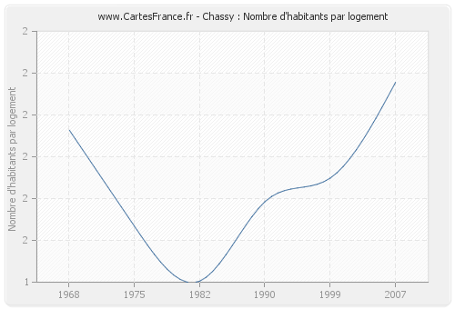 Chassy : Nombre d'habitants par logement
