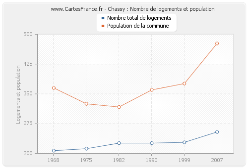 Chassy : Nombre de logements et population