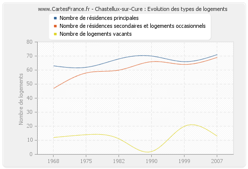 Chastellux-sur-Cure : Evolution des types de logements