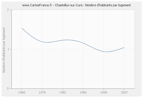 Chastellux-sur-Cure : Nombre d'habitants par logement