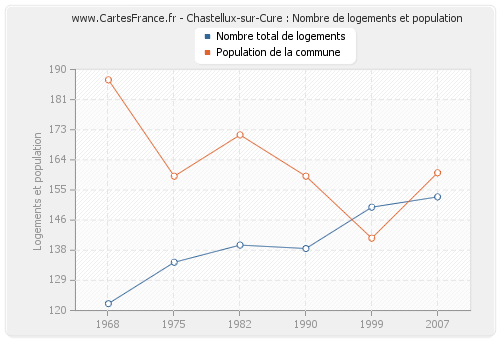 Chastellux-sur-Cure : Nombre de logements et population