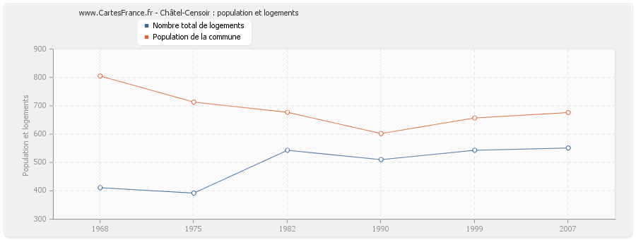 Châtel-Censoir : population et logements