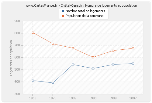 Châtel-Censoir : Nombre de logements et population