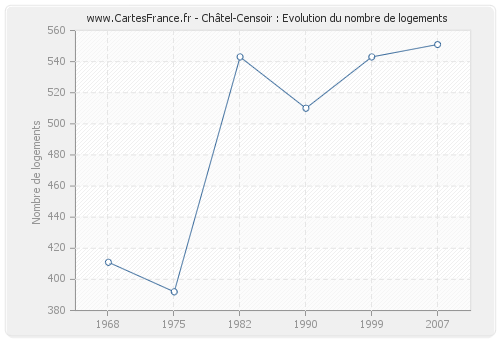 Châtel-Censoir : Evolution du nombre de logements