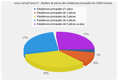 Nombre de pièces des résidences principales de Châtel-Censoir
