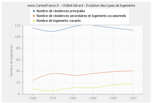 Châtel-Gérard : Evolution des types de logements