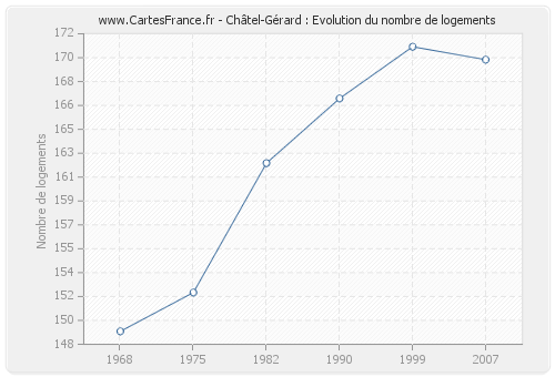 Châtel-Gérard : Evolution du nombre de logements