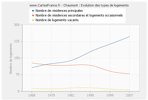 Chaumont : Evolution des types de logements