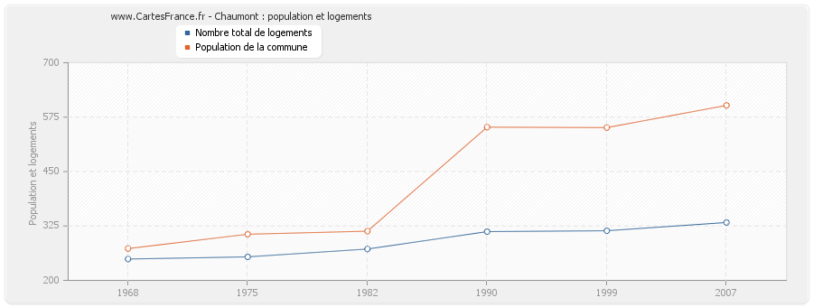 Chaumont : population et logements