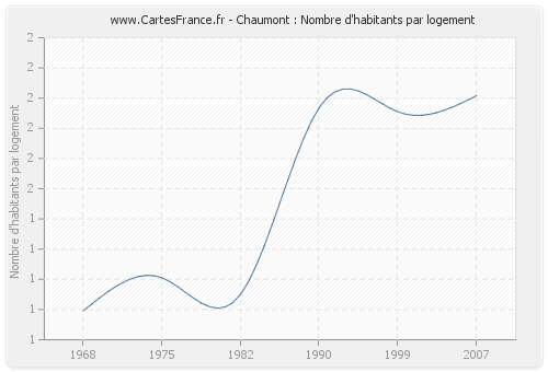 Chaumont : Nombre d'habitants par logement