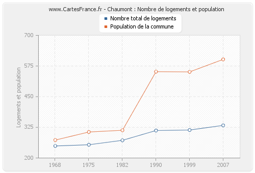 Chaumont : Nombre de logements et population