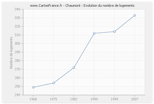 Chaumont : Evolution du nombre de logements