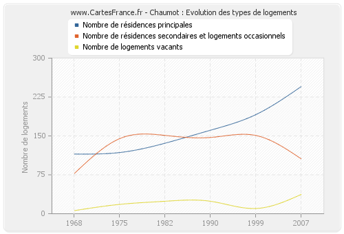 Chaumot : Evolution des types de logements