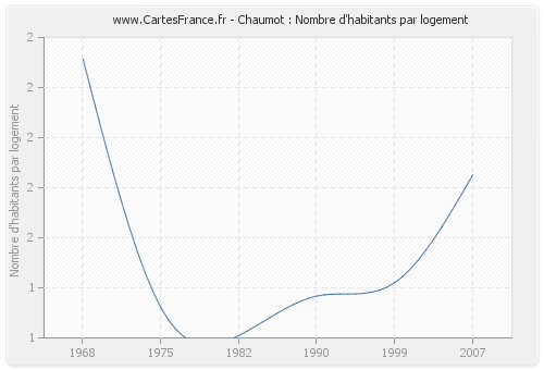 Chaumot : Nombre d'habitants par logement