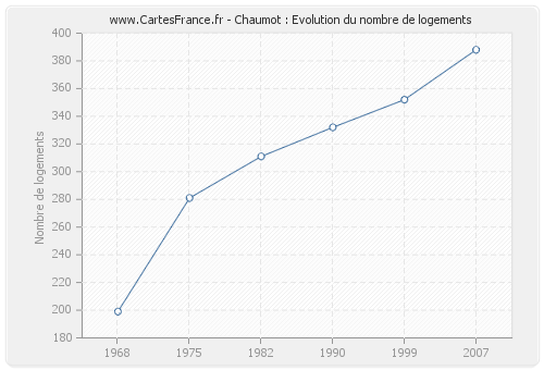 Chaumot : Evolution du nombre de logements