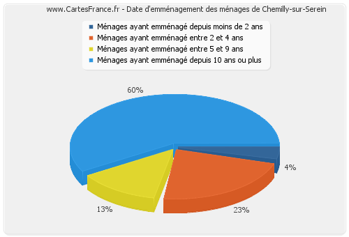 Date d'emménagement des ménages de Chemilly-sur-Serein