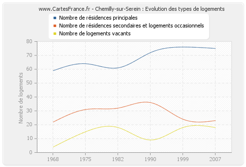 Chemilly-sur-Serein : Evolution des types de logements