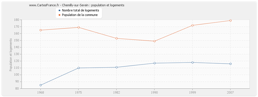 Chemilly-sur-Serein : population et logements