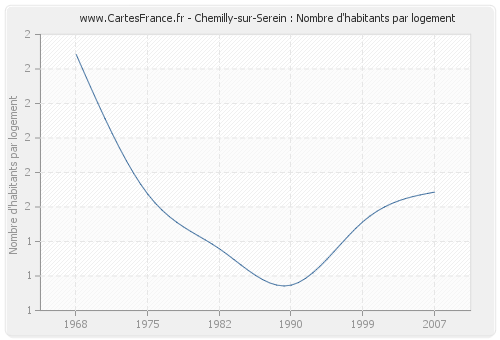 Chemilly-sur-Serein : Nombre d'habitants par logement