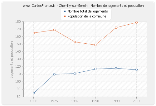Chemilly-sur-Serein : Nombre de logements et population