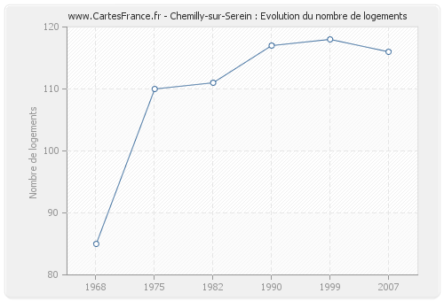 Chemilly-sur-Serein : Evolution du nombre de logements