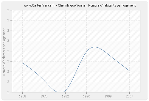 Chemilly-sur-Yonne : Nombre d'habitants par logement