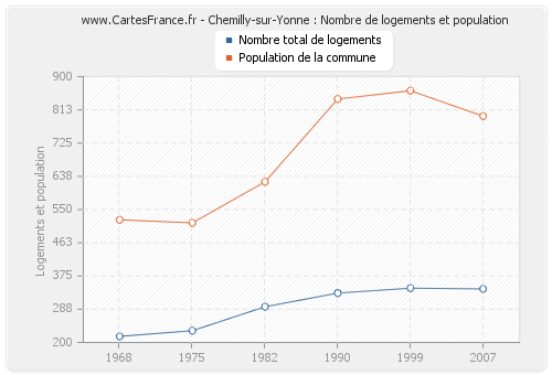 Chemilly-sur-Yonne : Nombre de logements et population