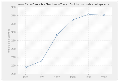 Chemilly-sur-Yonne : Evolution du nombre de logements