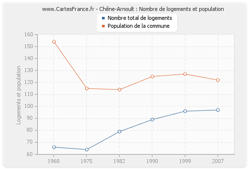 Chêne-Arnoult : Nombre de logements et population