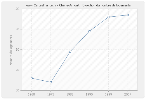Chêne-Arnoult : Evolution du nombre de logements