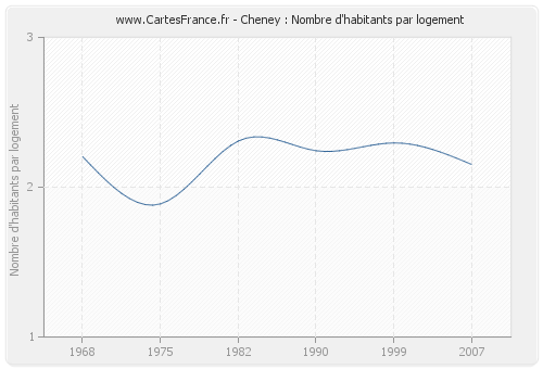 Cheney : Nombre d'habitants par logement