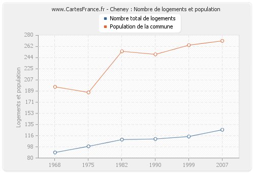 Cheney : Nombre de logements et population