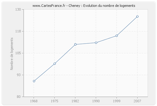 Cheney : Evolution du nombre de logements