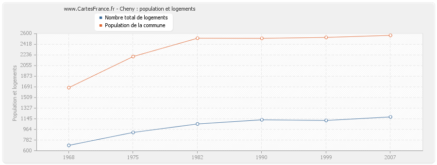 Cheny : population et logements