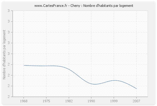 Cheny : Nombre d'habitants par logement