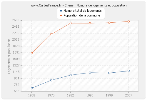 Cheny : Nombre de logements et population