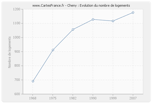 Cheny : Evolution du nombre de logements