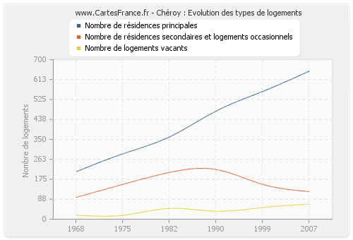 Chéroy : Evolution des types de logements