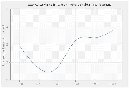 Chéroy : Nombre d'habitants par logement